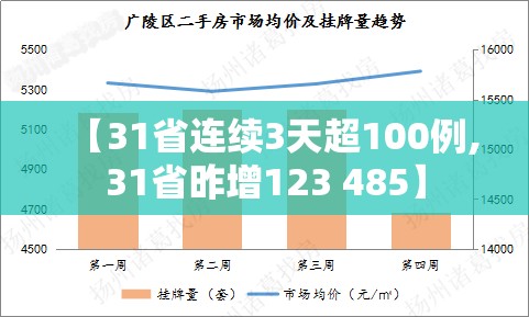 【31省连续3天超100例,31省昨增123 485】