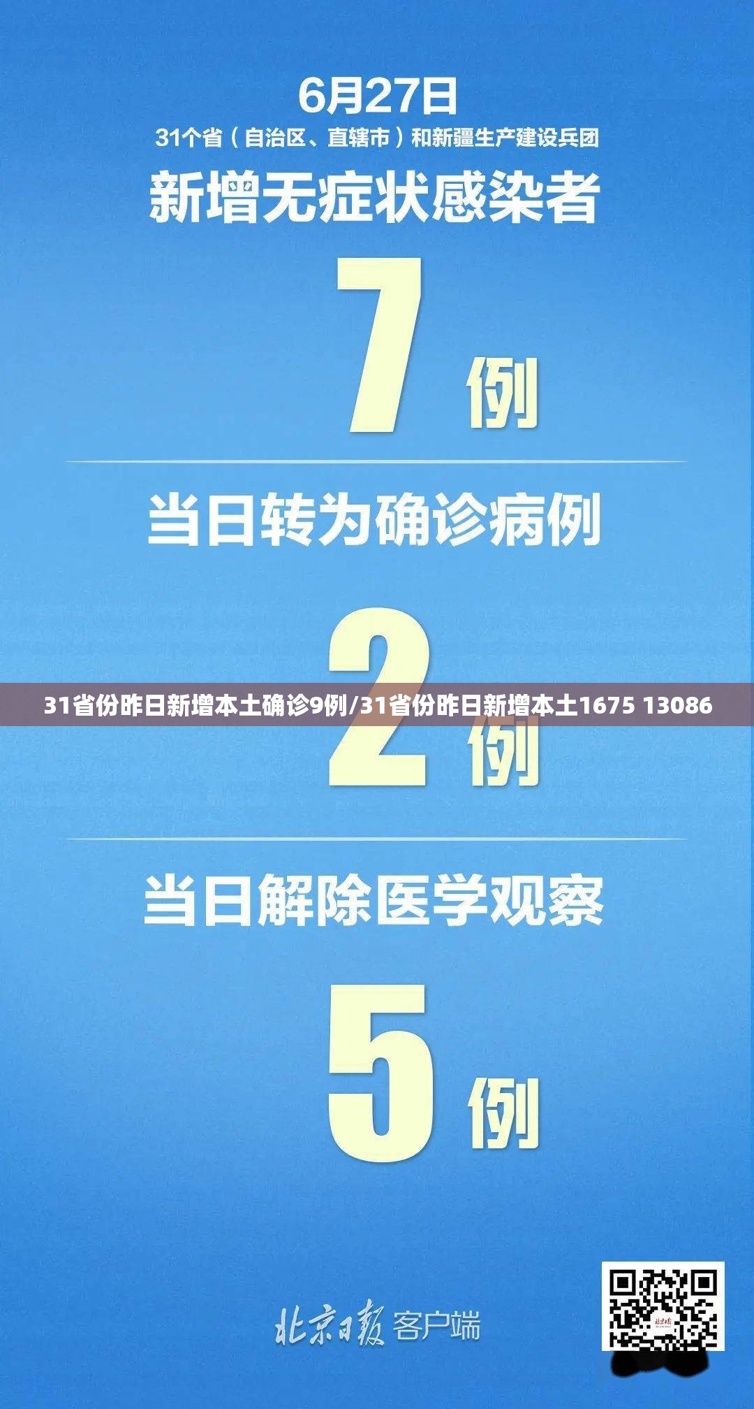 31省份昨日新增本土确诊9例/31省份昨日新增本土1675 13086