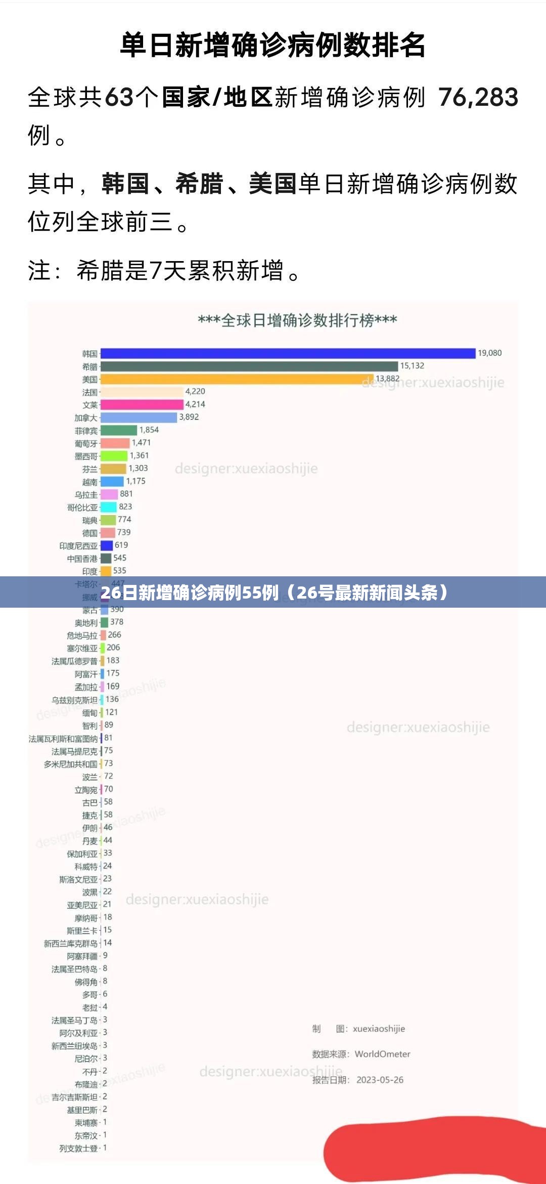 26日新增确诊病例55例（26号最新新闻头条）