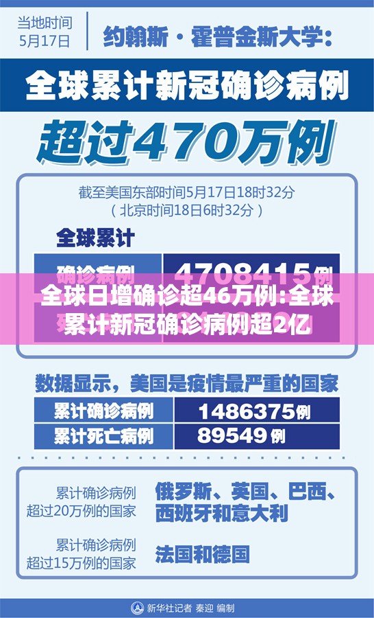 全球日增确诊超46万例:全球累计新冠确诊病例超2亿