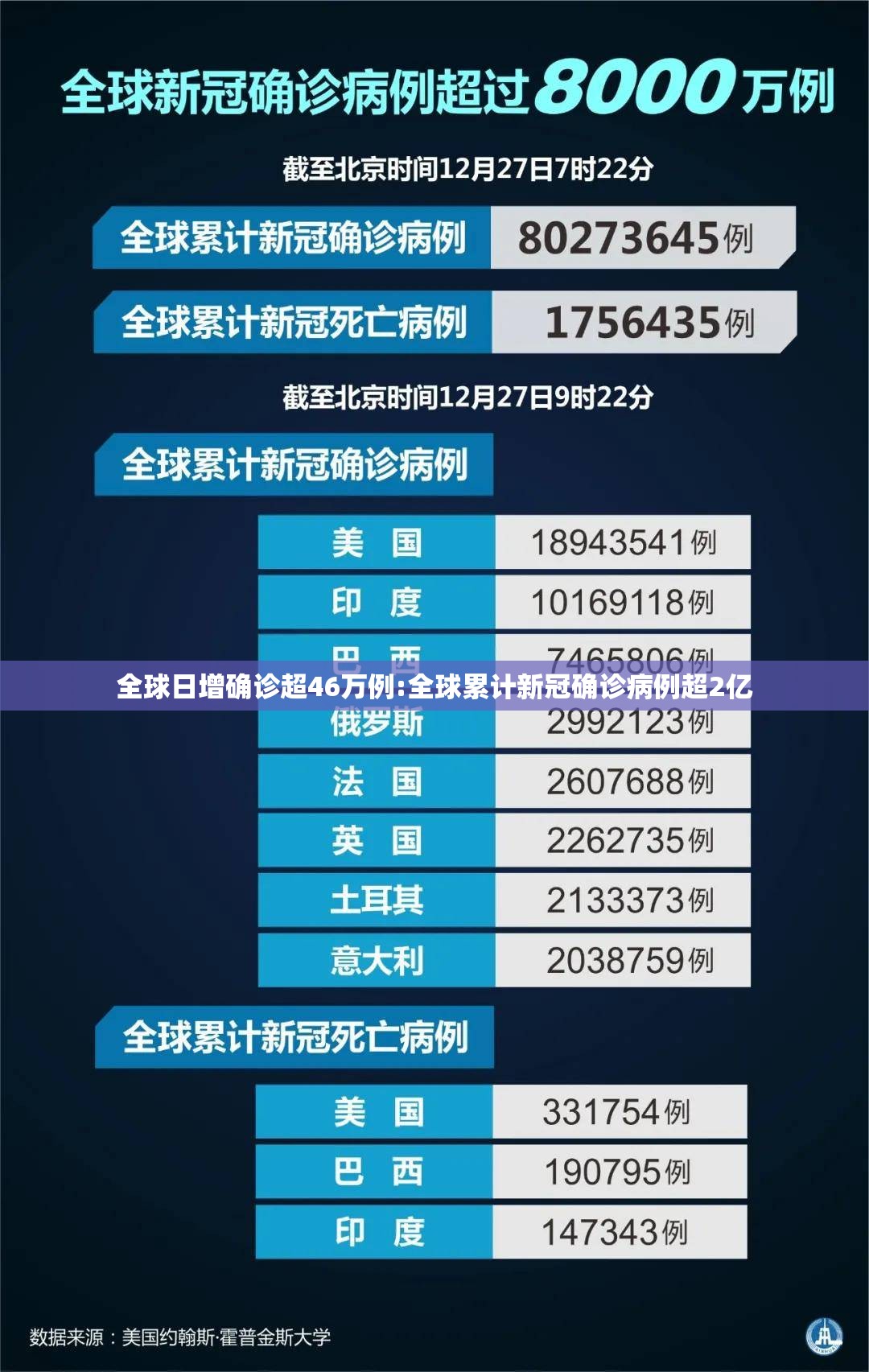 全球日增确诊超46万例:全球累计新冠确诊病例超2亿