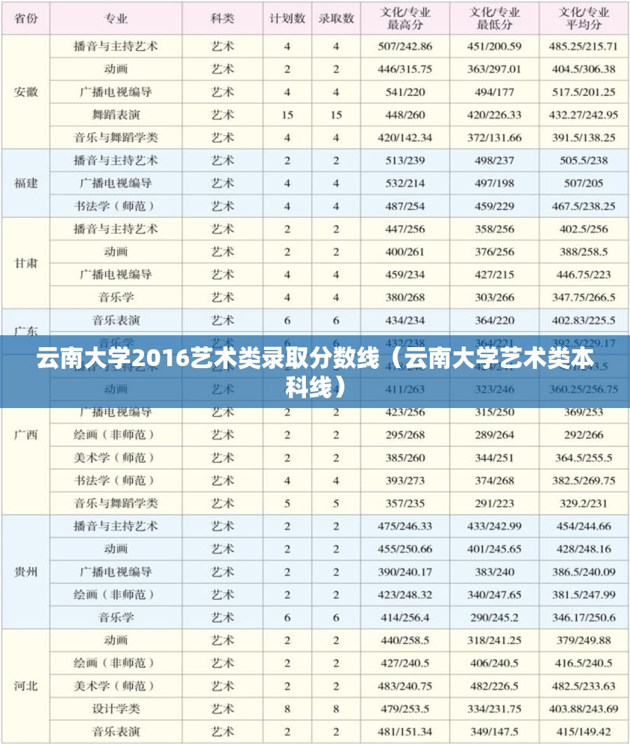 云南大学2016艺术类录取分数线(云南大学艺术类本科线) 云南大学2016艺术类录取分数线(云南大学艺术类本科线)