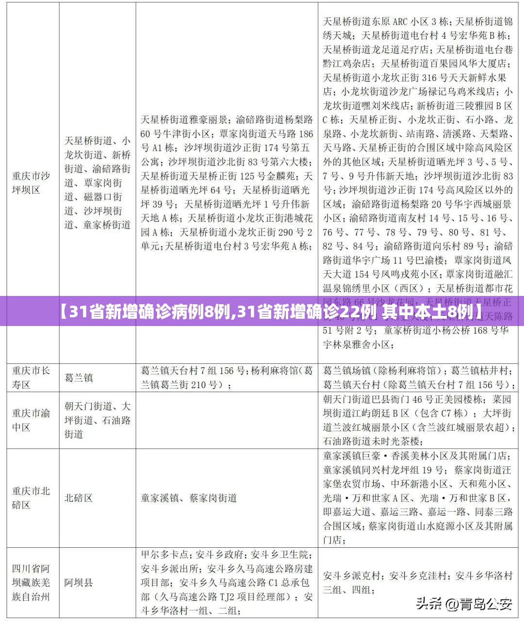 【31省新增确诊病例8例,31省新增确诊22例 其中本土8例】