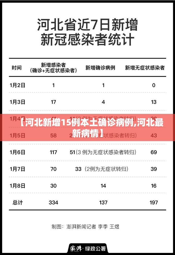 【河北新增15例本土确诊病例,河北最新病情】