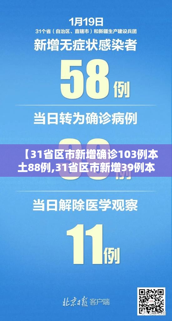 【31省区市新增确诊103例本土88例,31省区市新增39例本土确诊】 【31省区市新增确诊103例本土88例,31省区市新增39例本土确诊】