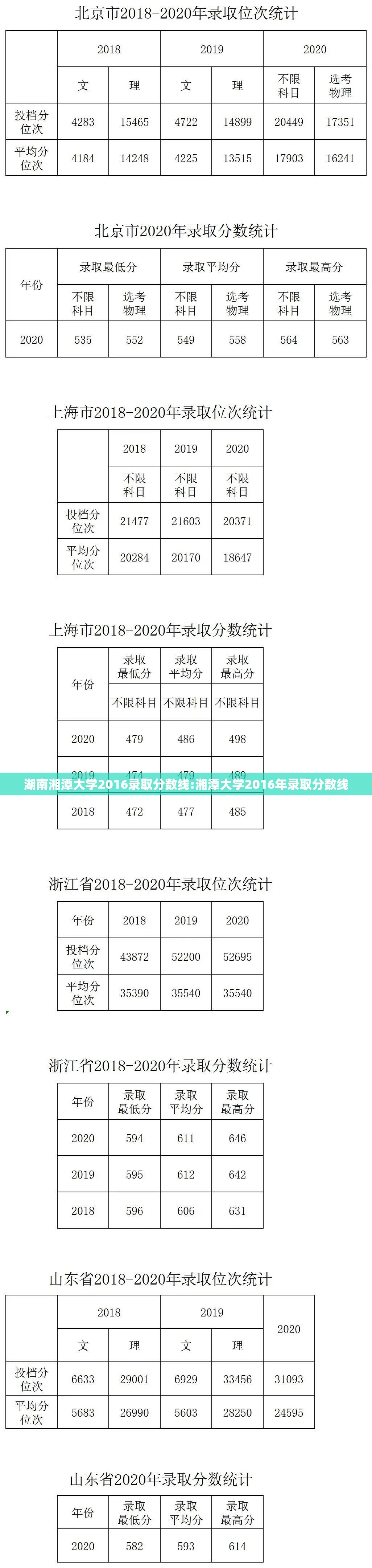 湖南湘潭大学2016录取分数线:湘潭大学2016年录取分数线