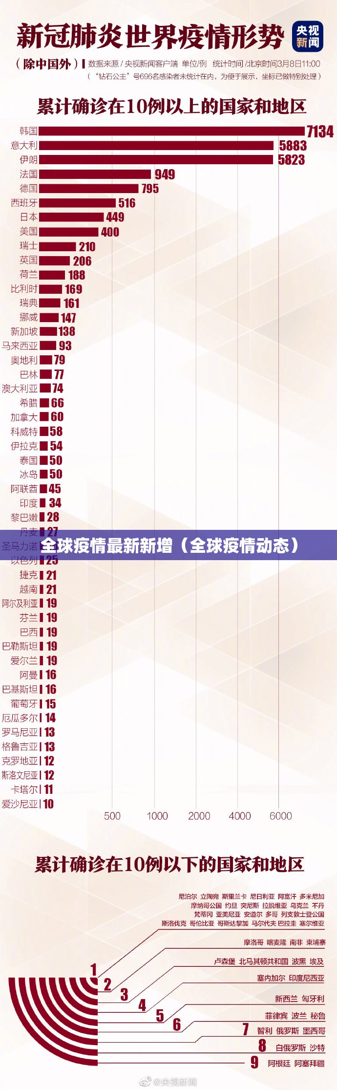全球疫情最新新增(全球疫情动态) 全球疫情最新新增(全球疫情动态)