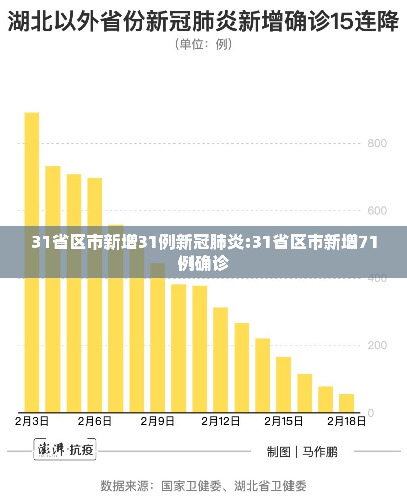 31省区市新增31例新冠肺炎:31省区市新增71例确诊 31省区市新增31例新冠肺炎:31省区市新增71例确诊