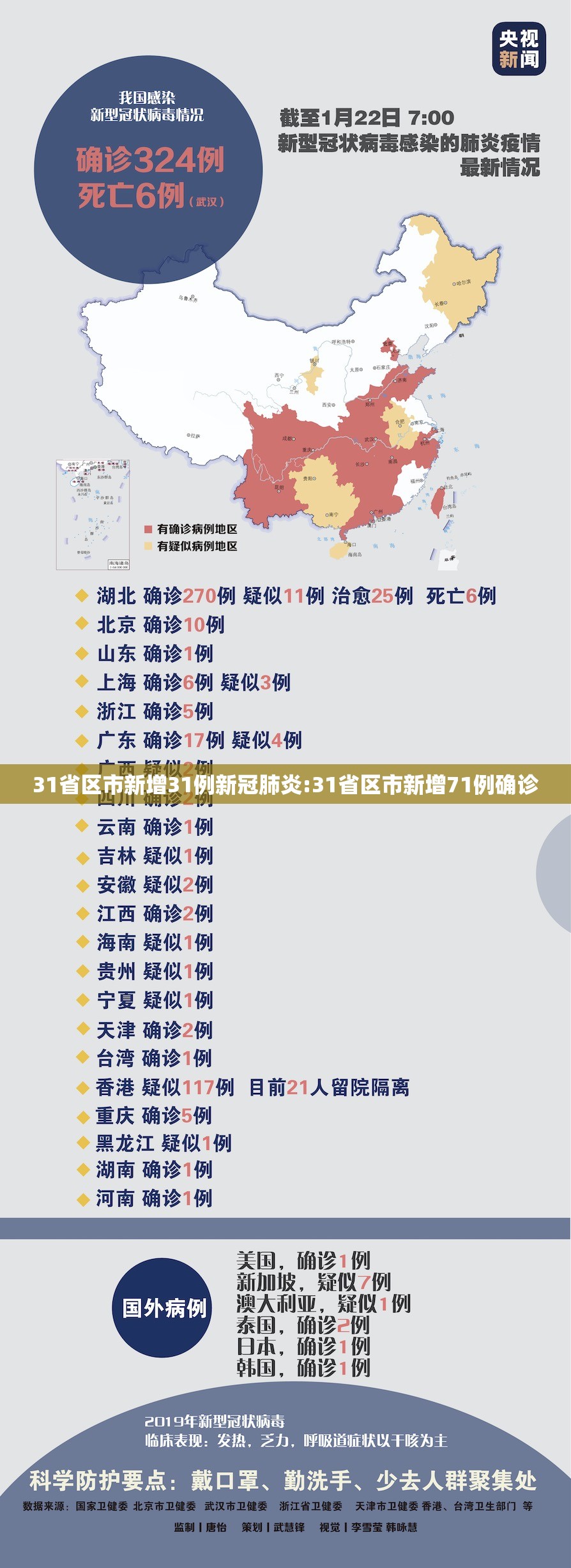 31省区市新增31例新冠肺炎:31省区市新增71例确诊 31省区市新增31例新冠肺炎:31省区市新增71例确诊