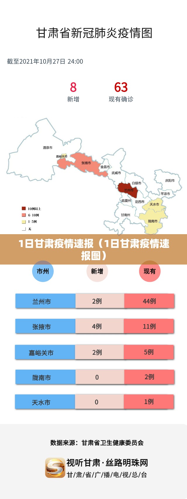 1日甘肃疫情速报(1日甘肃疫情速报图) 1日甘肃疫情速报(1日甘肃疫情速报图)