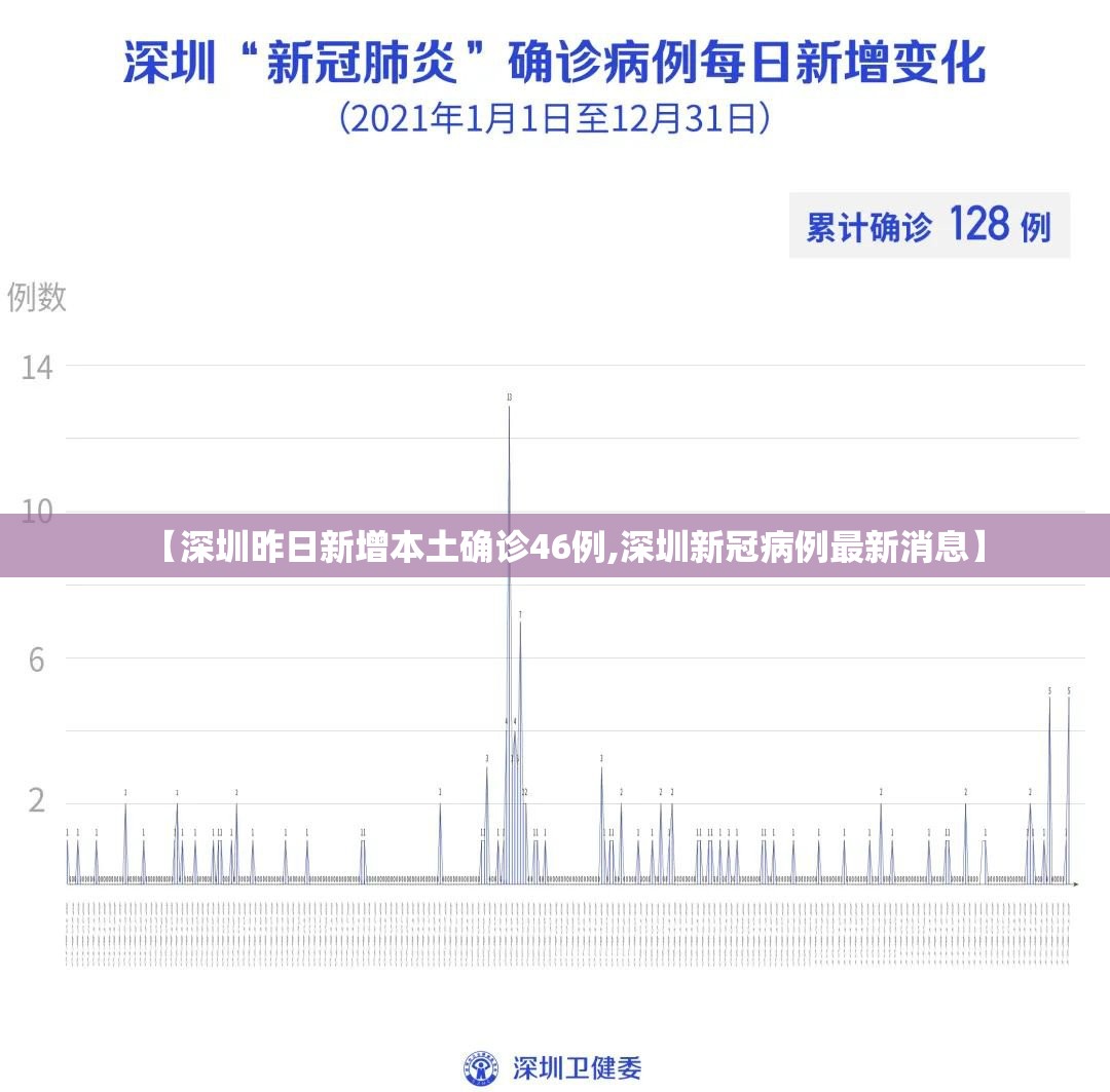 【深圳昨日新增本土确诊46例,深圳新冠病例最新消息】 【深圳昨日新增本土确诊46例,深圳新冠病例最新消息】