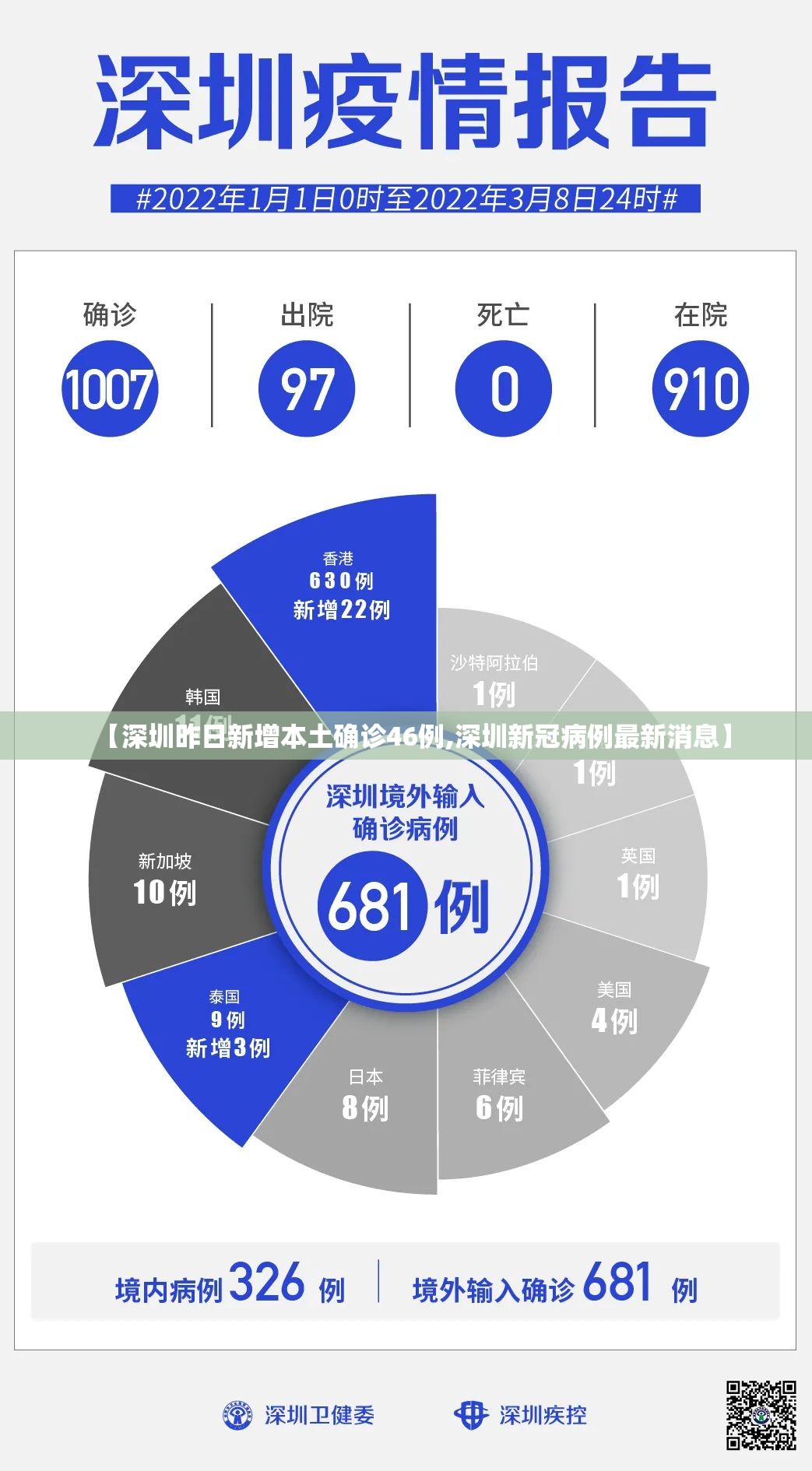 【深圳昨日新增本土确诊46例,深圳新冠病例最新消息】 【深圳昨日新增本土确诊46例,深圳新冠病例最新消息】