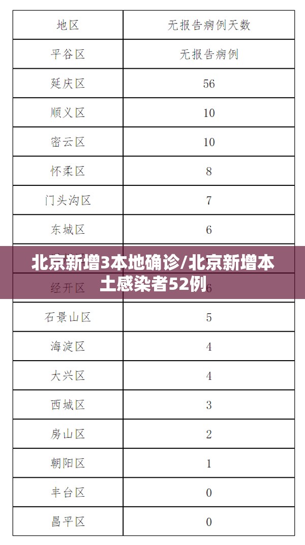 北京新增3本地确诊/北京新增本土感染者52例 北京新增3本地确诊/北京新增本土感染者52例