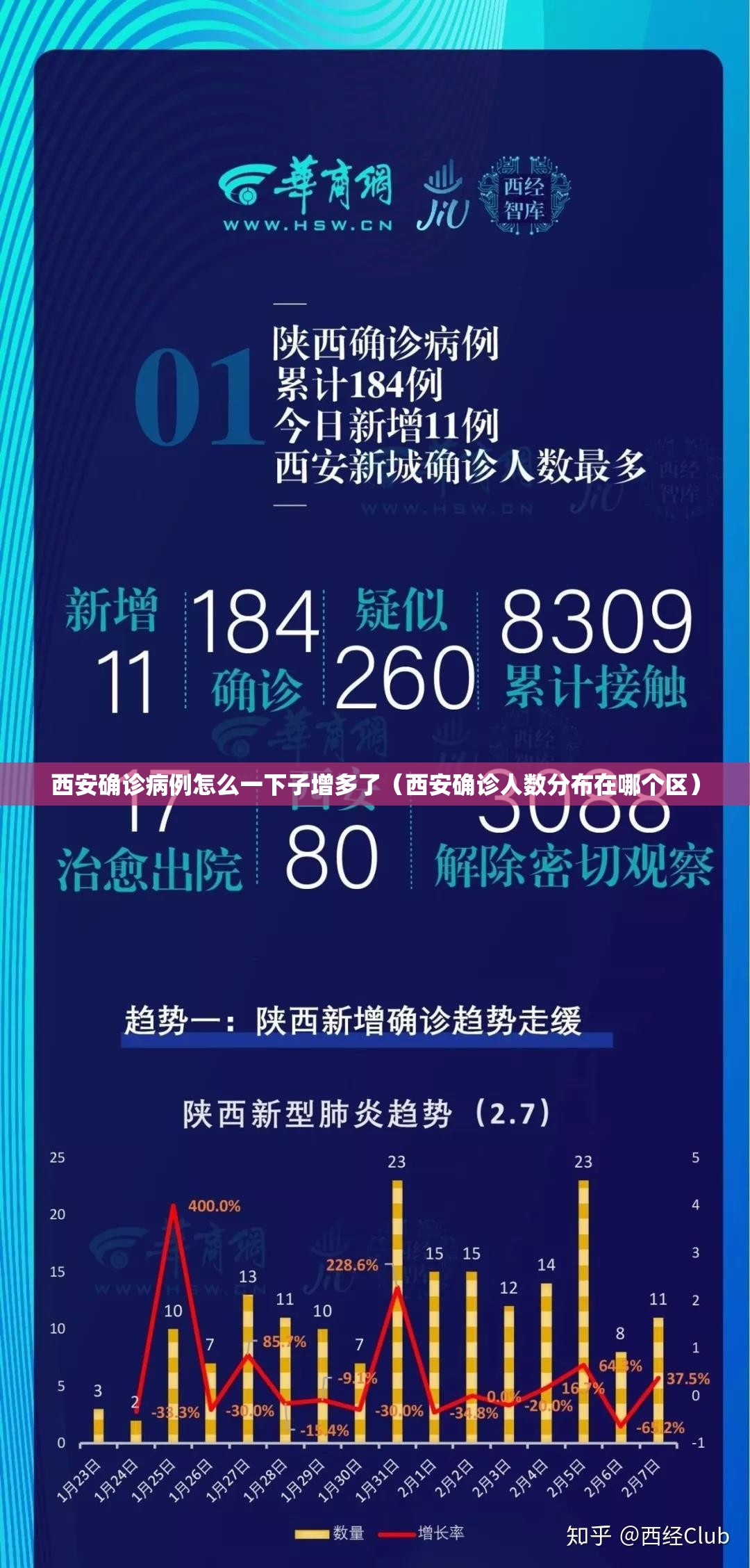 西安确诊病例怎么一下子增多了(西安确诊人数分布在哪个区) 西安确诊病例怎么一下子增多了(西安确诊人数分布在哪个区)