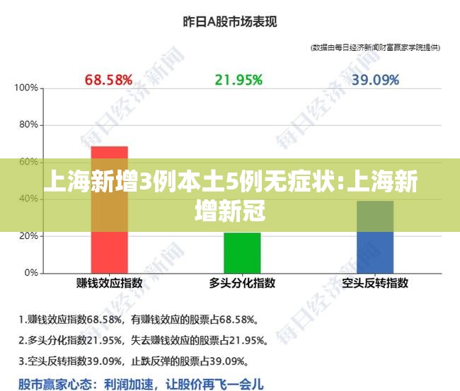 上海新增3例本土5例无症状:上海新增新冠 上海新增3例本土5例无症状:上海新增新冠