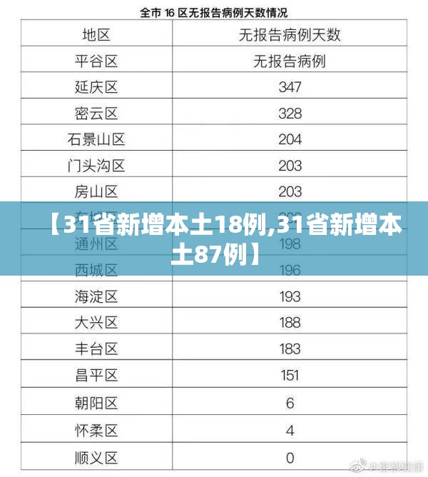 【31省新增本土18例,31省新增本土87例】 【31省新增本土18例,31省新增本土87例】