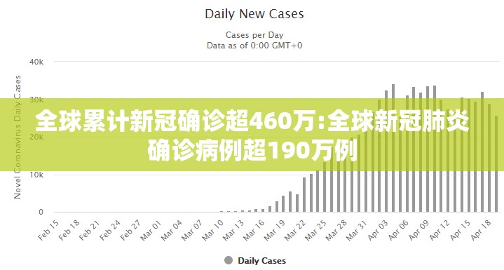 全球累计新冠确诊超460万:全球新冠肺炎确诊病例超190万例 全球累计新冠确诊超460万:全球新冠肺炎确诊病例超190万例