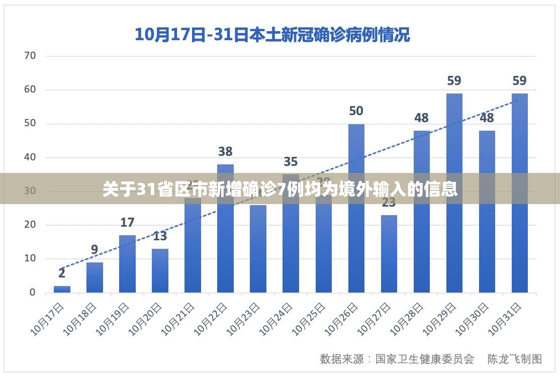 关于31省区市新增确诊7例均为境外输入的信息 关于31省区市新增确诊7例均为境外输入的信息