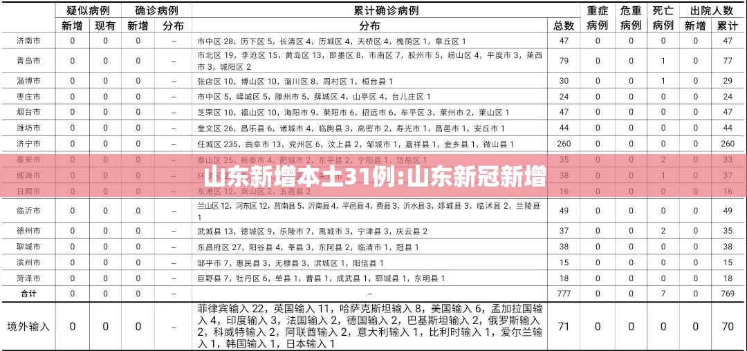 山东新增本土31例:山东新冠新增 山东新增本土31例:山东新冠新增