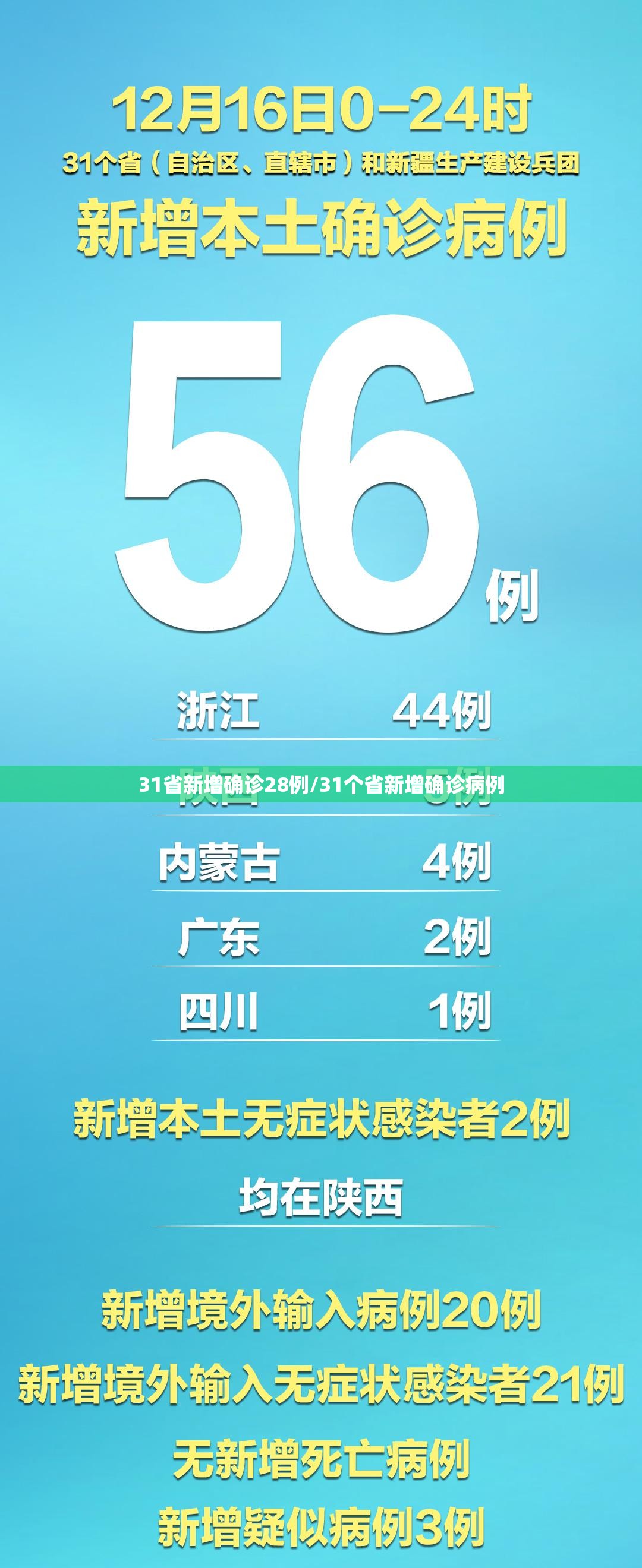 31省新增确诊28例/31个省新增确诊病例