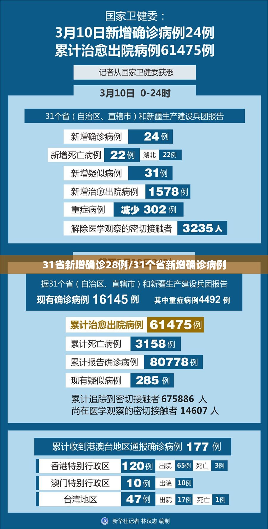 31省新增确诊28例/31个省新增确诊病例