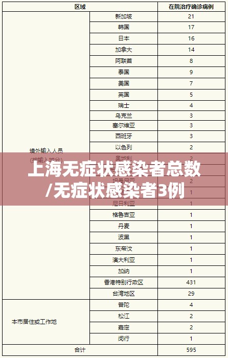 上海无症状感染者总数/无症状感染者3例 上海无症状感染者总数/无症状感染者3例