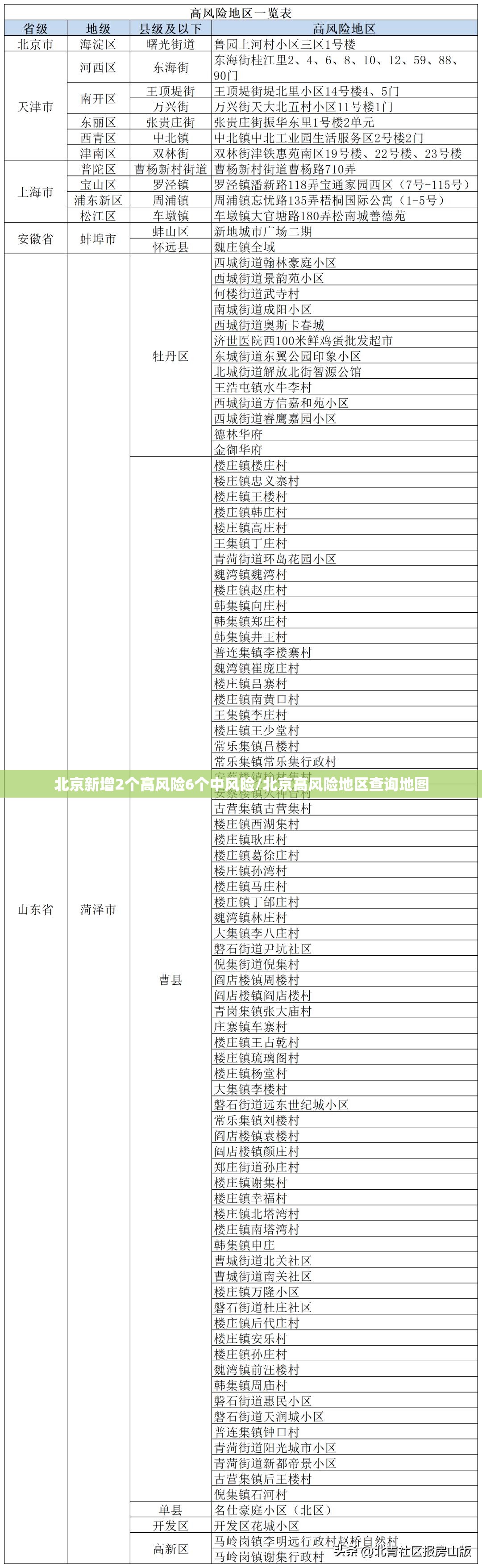 北京新增2个高风险6个中风险/北京高风险地区查询地图 北京新增2个高风险6个中风险/北京高风险地区查询地图