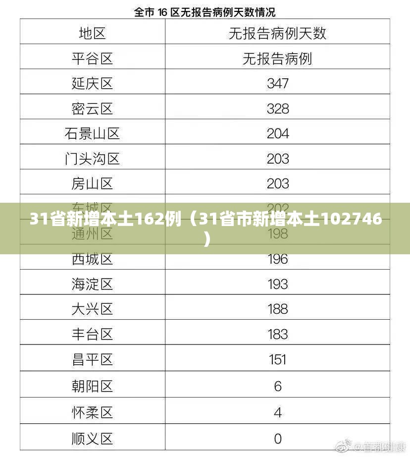 31省新增本土162例(31省市新增本土102746) 31省新增本土162例(31省市新增本土102746)