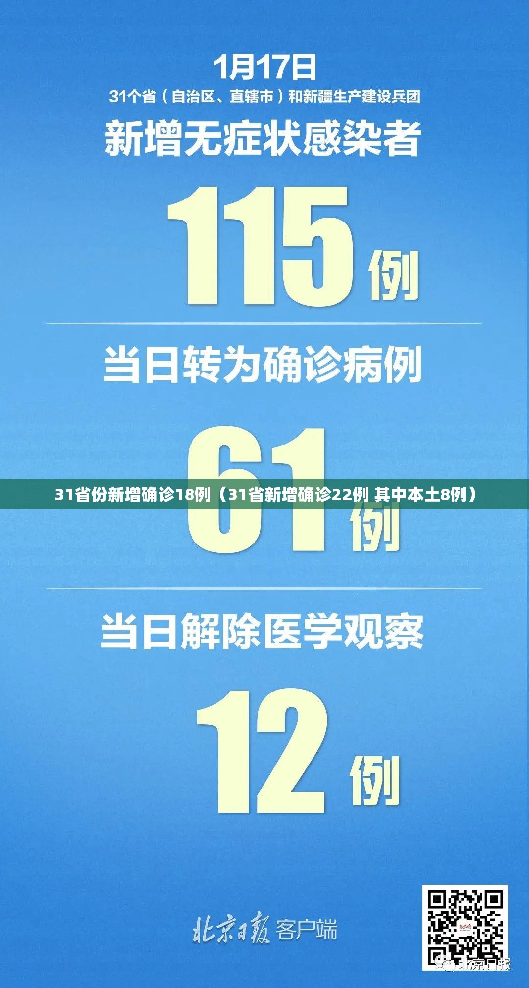 31省份新增确诊18例(31省新增确诊22例 其中本土8例) 31省份新增确诊18例(31省新增确诊22例 其中本土8例)