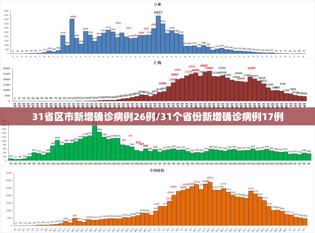 31省区市新增确诊病例26例/31个省份新增确诊病例17例 31省区市新增确诊病例26例/31个省份新增确诊病例17例