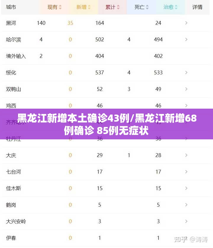 黑龙江新增本土确诊43例/黑龙江新增68例确诊 85例无症状 黑龙江新增本土确诊43例/黑龙江新增68例确诊 85例无症状
