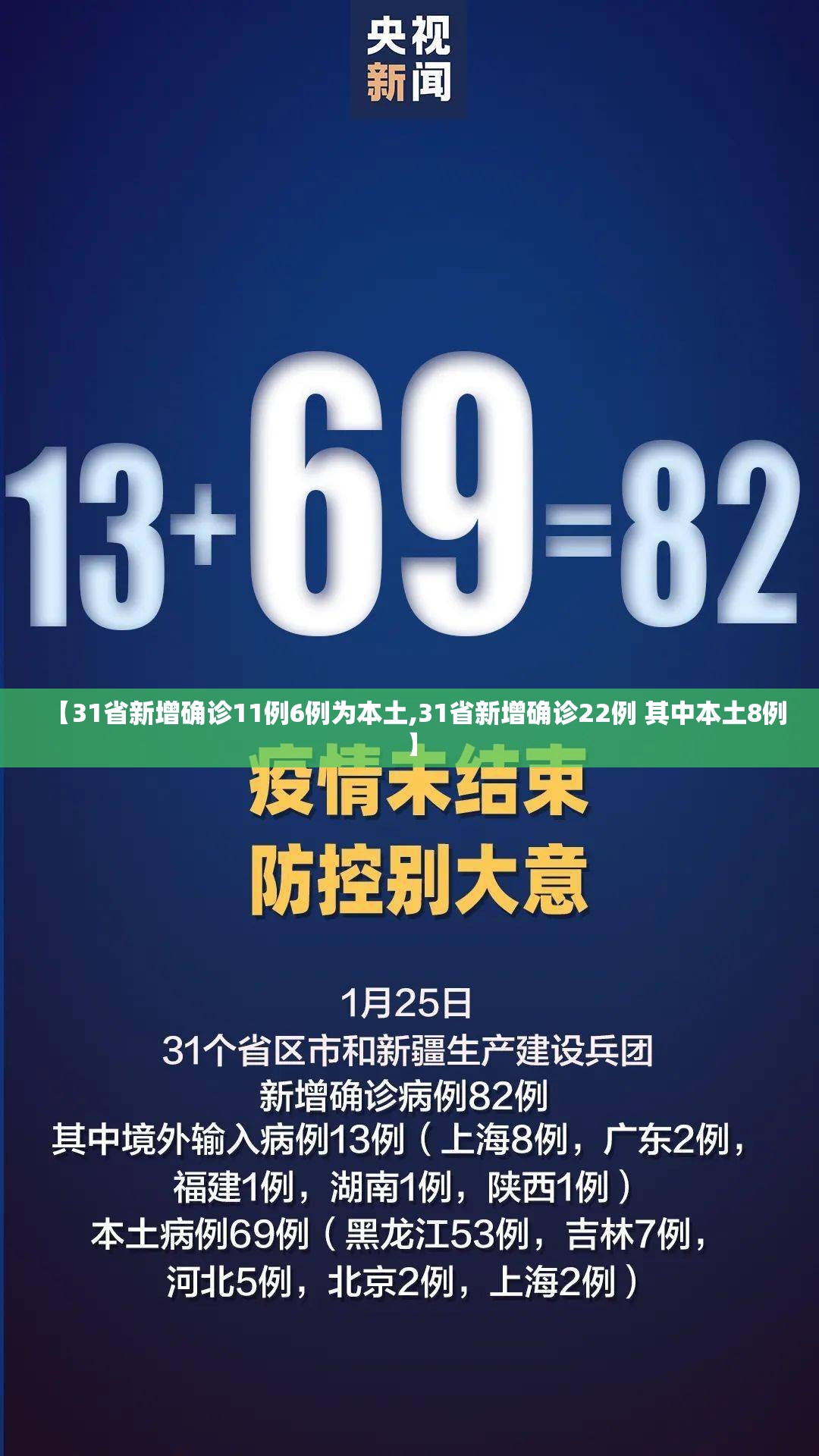【31省新增确诊11例6例为本土,31省新增确诊22例 其中本土8例】 【31省新增确诊11例6例为本土,31省新增确诊22例 其中本土8例】