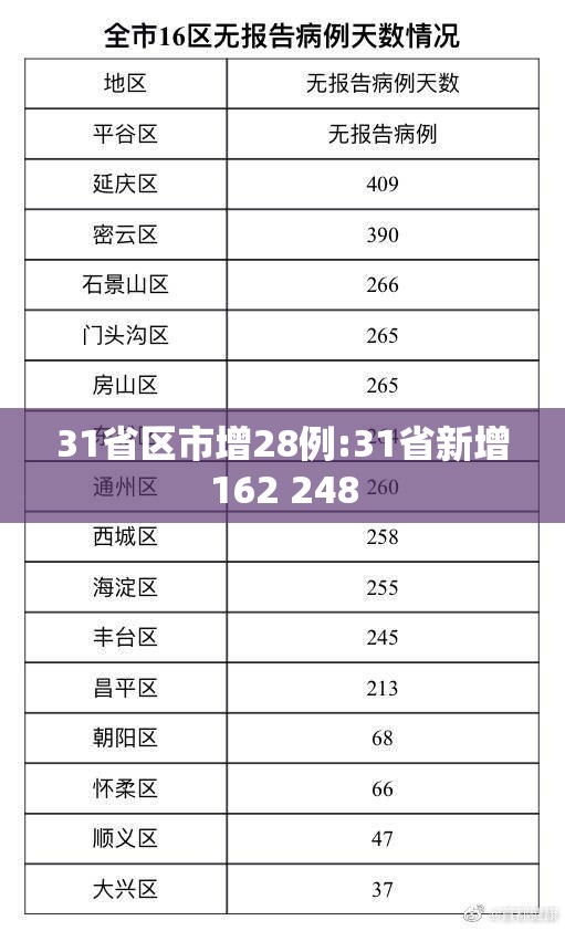 31省区市增28例:31省新增162 248 31省区市增28例:31省新增162 248