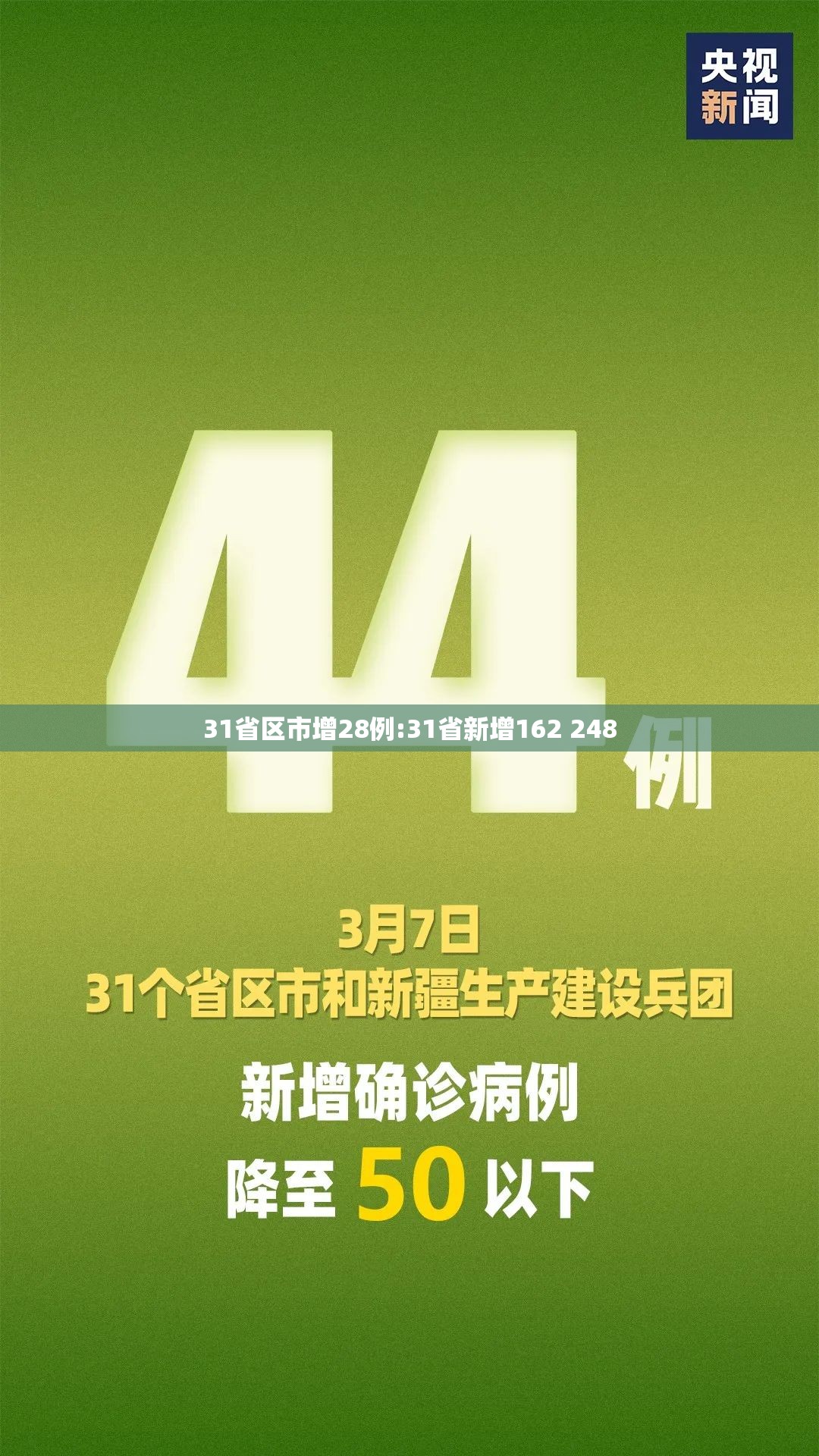 31省区市增28例:31省新增162 248 31省区市增28例:31省新增162 248