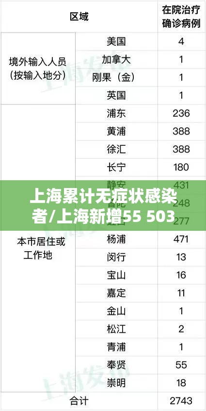 上海累计无症状感染者/上海新增55 503 上海累计无症状感染者/上海新增55 503