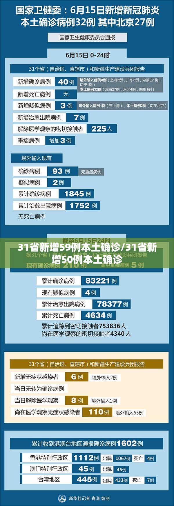 31省新增59例本土确诊/31省新增50例本土确诊 31省新增59例本土确诊/31省新增50例本土确诊