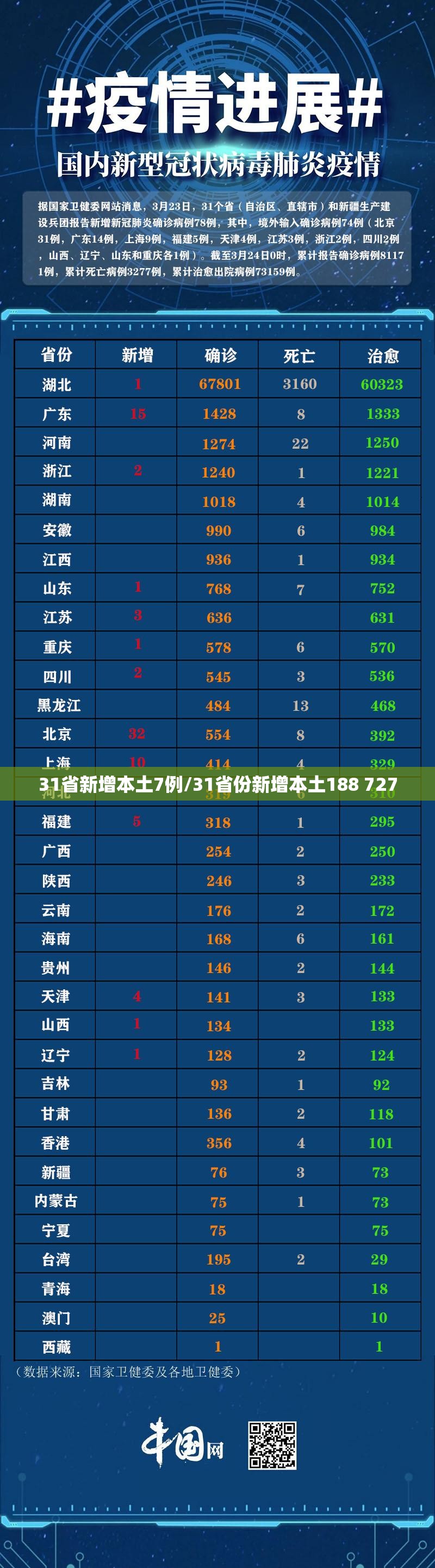 31省新增本土7例/31省份新增本土188 727 31省新增本土7例/31省份新增本土188 727