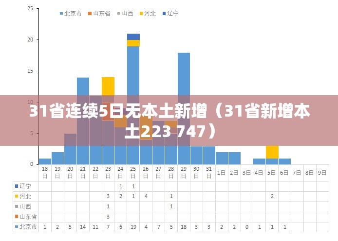 31省连续5日无本土新增(31省新增本土223 747) 31省连续5日无本土新增(31省新增本土223 747)