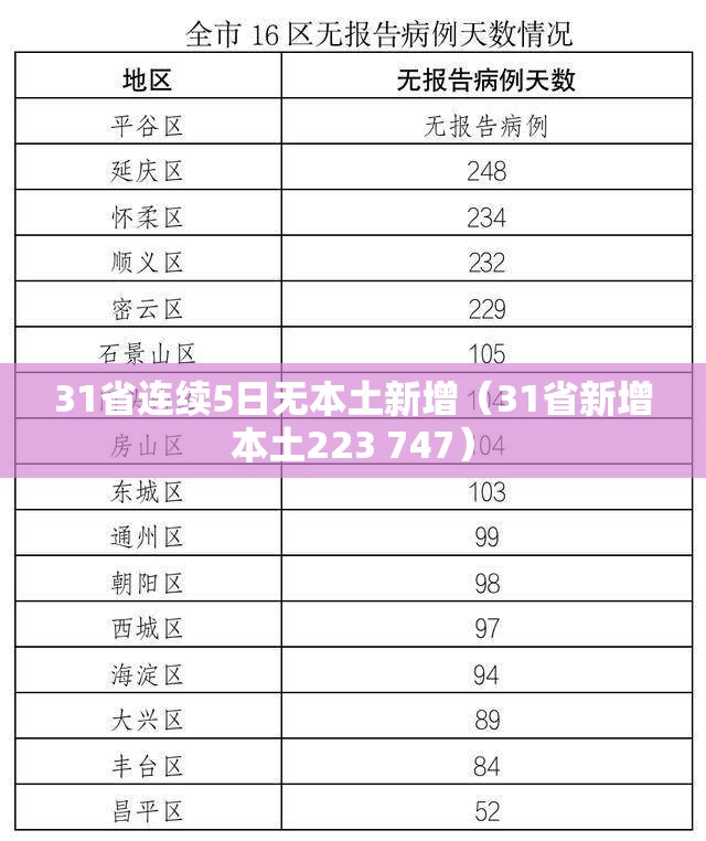 31省连续5日无本土新增(31省新增本土223 747) 31省连续5日无本土新增(31省新增本土223 747)