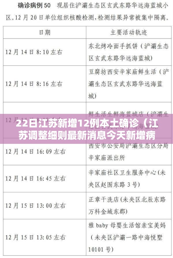 22日江苏新增12例本土确诊(江苏调整细则最新消息今天新增病例多少) 22日江苏新增12例本土确诊(江苏调整细则最新消息今天新增病例多少)