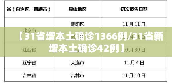 【31省增本土确诊1366例/31省新增本土确诊42例】