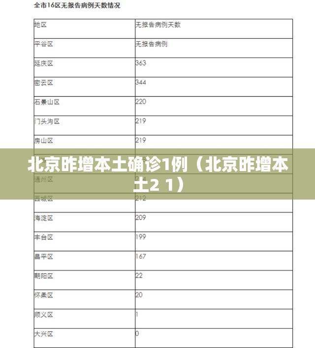 北京昨增本土确诊1例(北京昨增本土2 1) 北京昨增本土确诊1例(北京昨增本土2 1)