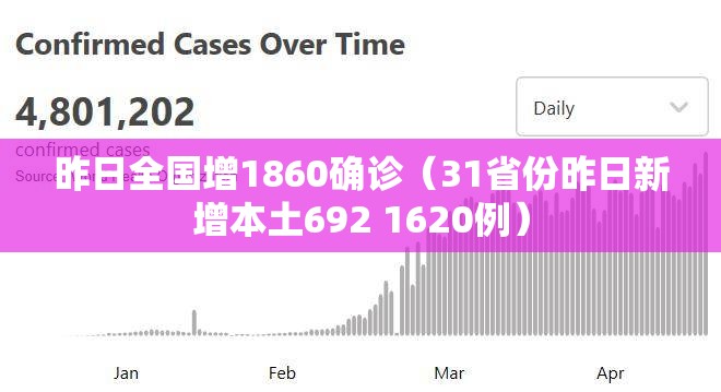 昨日全国增1860确诊(31省份昨日新增本土692 1620例) 昨日全国增1860确诊(31省份昨日新增本土692 1620例)