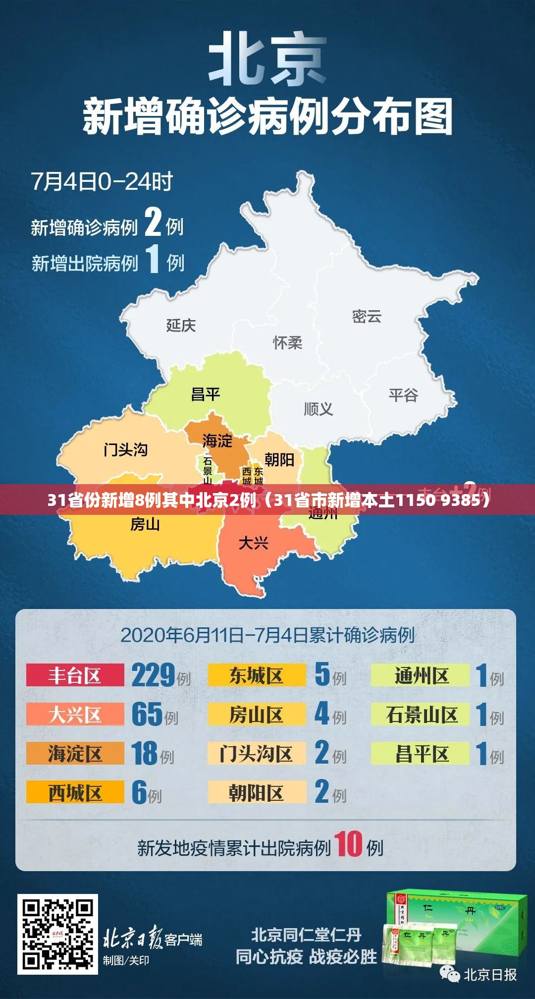 31省份新增8例其中北京2例（31省市新增本土1150 9385）