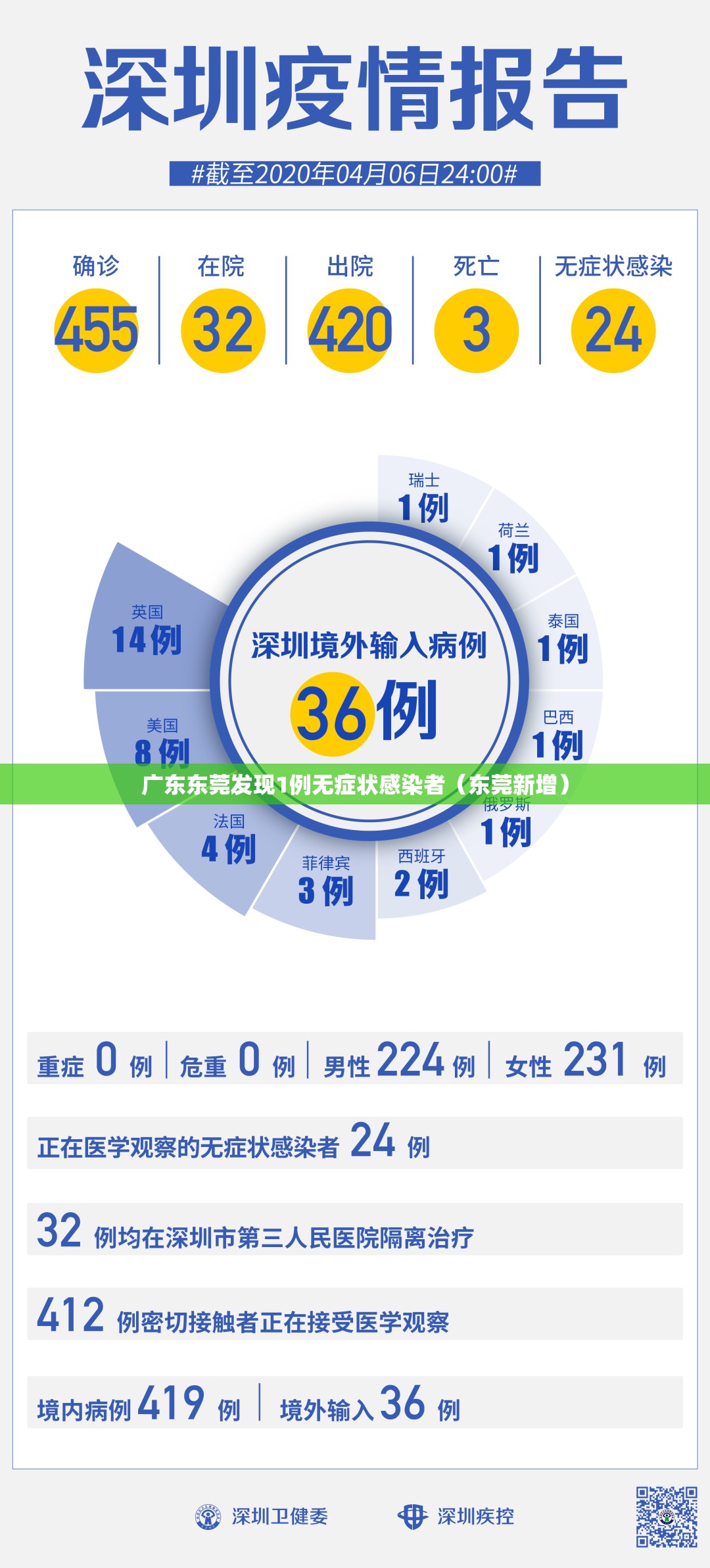 广东东莞发现1例无症状感染者(东莞新增) 广东东莞发现1例无症状感染者(东莞新增)