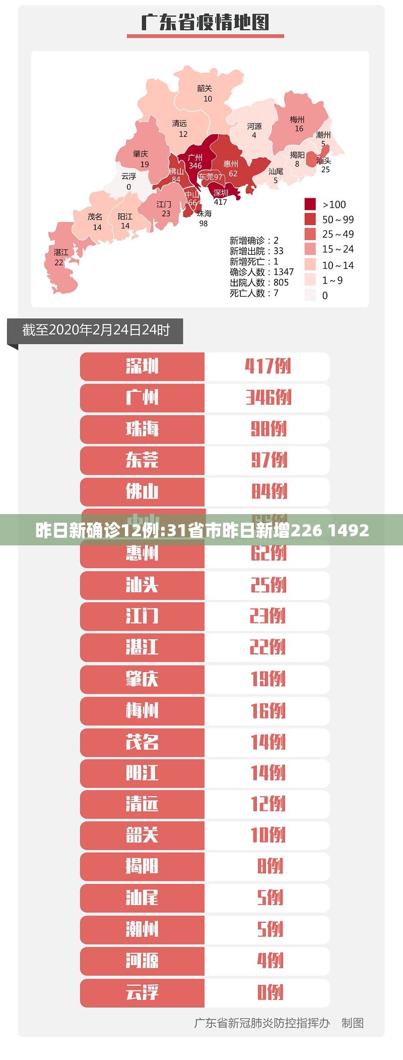 昨日新确诊12例:31省市昨日新增226 1492 昨日新确诊12例:31省市昨日新增226 1492