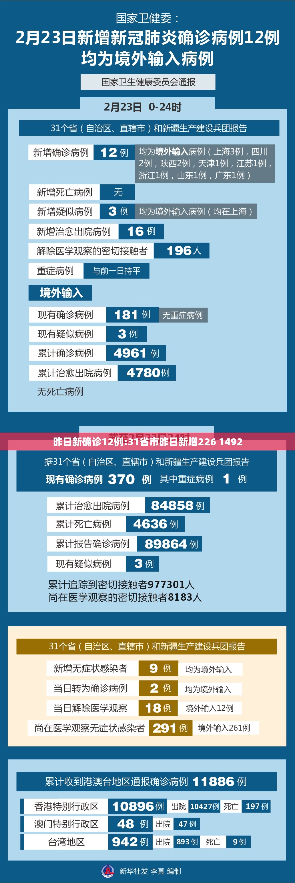 昨日新确诊12例:31省市昨日新增226 1492 昨日新确诊12例:31省市昨日新增226 1492