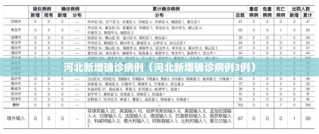 河北新增确诊病例(河北新增确诊病例3例) 河北新增确诊病例(河北新增确诊病例3例)