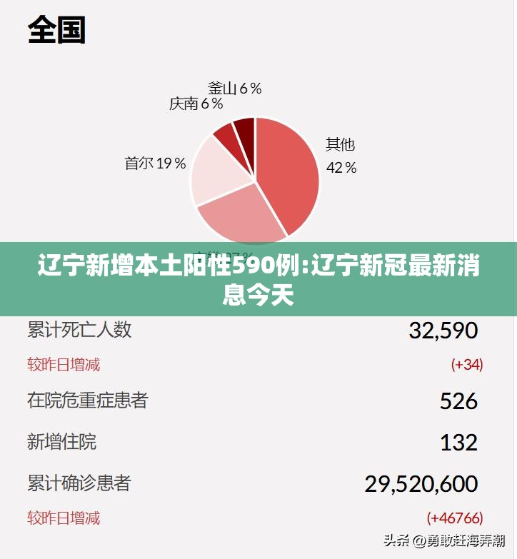 辽宁新增本土阳性590例:辽宁新冠最新消息今天 辽宁新增本土阳性590例:辽宁新冠最新消息今天