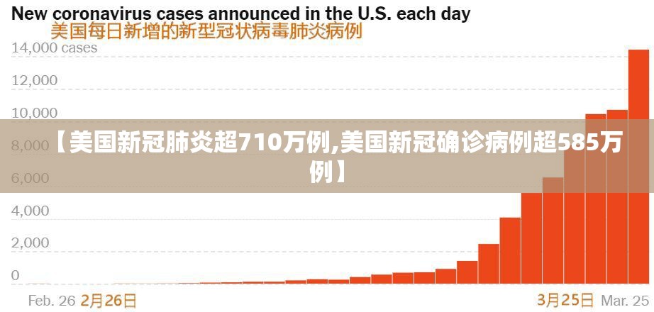 【美国新冠肺炎超710万例,美国新冠确诊病例超585万例】 【美国新冠肺炎超710万例,美国新冠确诊病例超585万例】